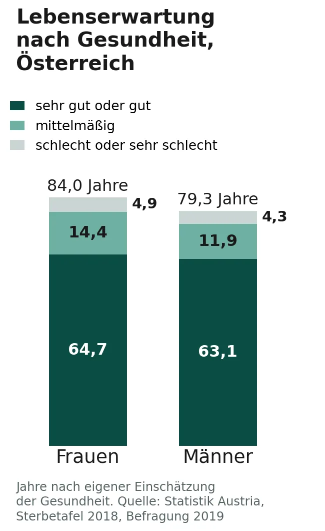 Balkengrafik für Österreich: Frauen 84,0 Jahre Lebenserwartung, davon 64,7 in sehr guter oder guter, 14,4 in mittelmäßiger und 4,9 in schlechter Gesundheit; Männer 79,3 Jahre, davon 63,1, 11,9 und 4,3