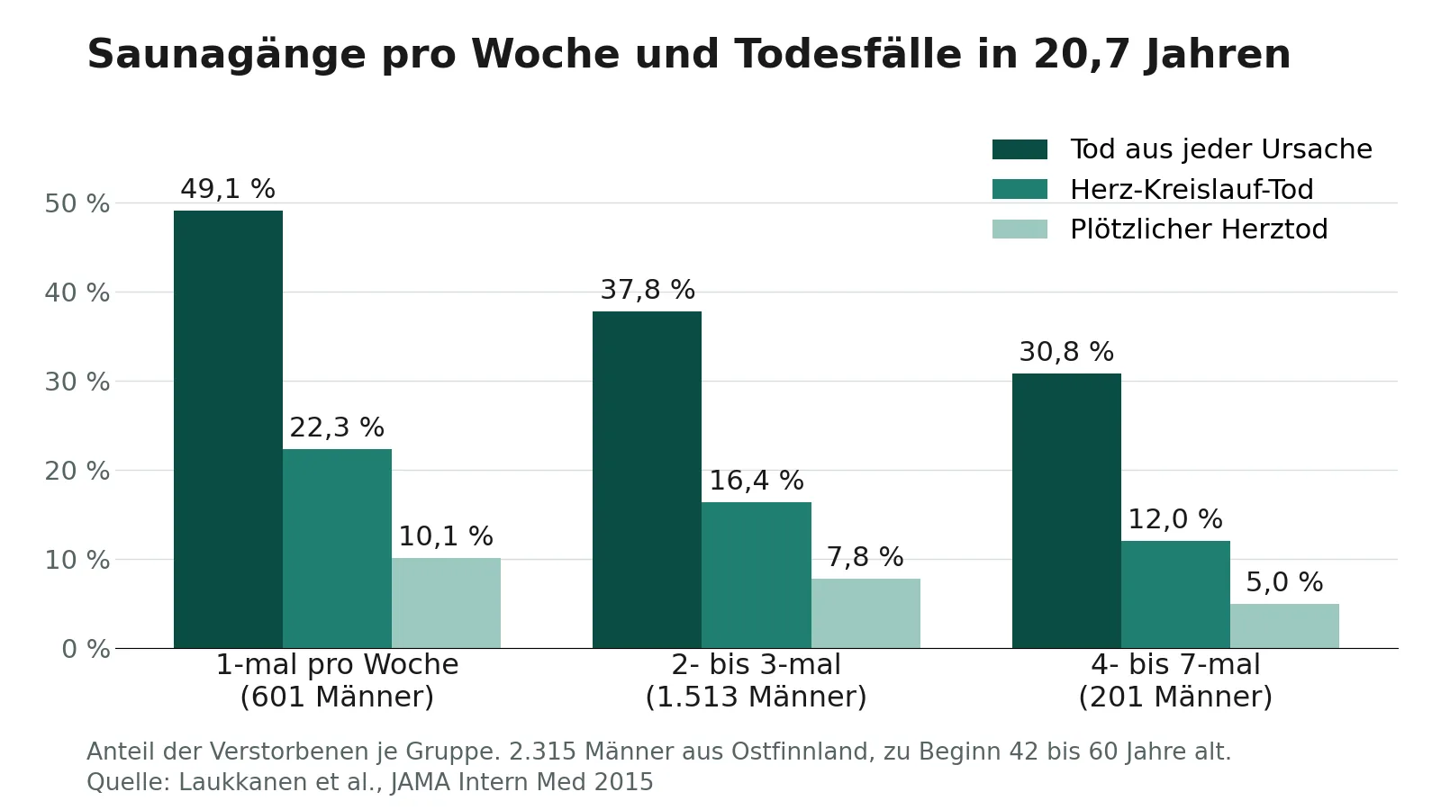 Balkendiagramm: Anteil der Verstorbenen nach Saunagängen pro Woche. Tod aus jeder Ursache 49,1, 37,8 und 30,8 Prozent, Herz-Kreislauf-Tod 22,3, 16,4 und 12,0 Prozent, plötzlicher Herztod 10,1, 7,8 und 5,0 Prozent
