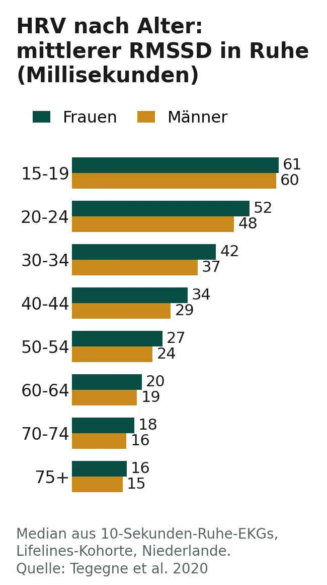 Balkendiagramm: Median des RMSSD nach Altersgruppen für Frauen und Männer, von rund 60 ms mit 15 bis 19 Jahren auf rund 15 ms ab 75