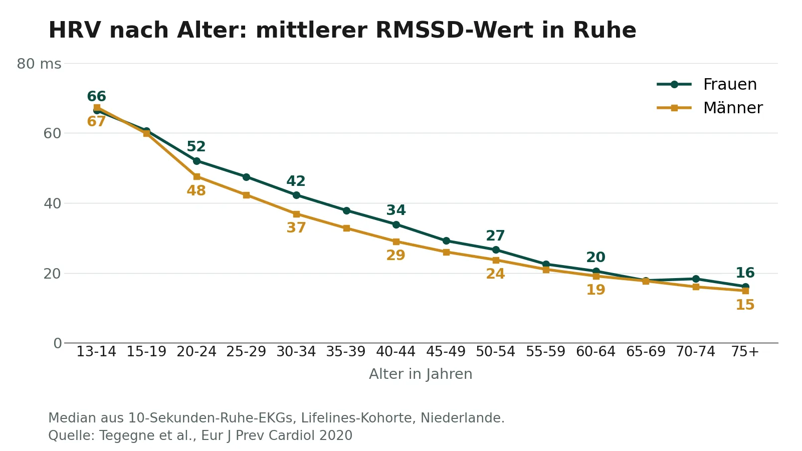 Liniendiagramm: Median des RMSSD nach Altersgruppen. Frauen von 66 ms mit 13 bis 14 Jahren auf 16 ms ab 75, Männer von 67 auf 15 ms