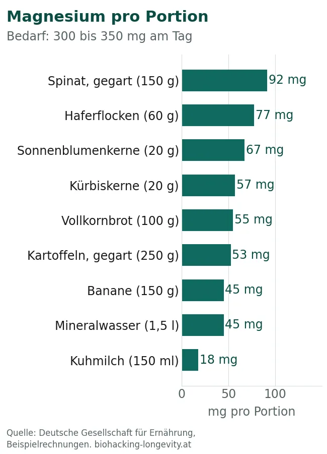 Balkengrafik Magnesium pro Portion in mg: Spinat gekocht 150 g 92, Haferflocken 60 g 77, Sonnenblumenkerne 20 g 67, Kürbiskerne 20 g 57, Vollkornbrot 100 g 55, Kartoffeln 250 g 53, Banane 150 g 45, Mineralwasser 1,5 l 45, Milch 150 ml 18