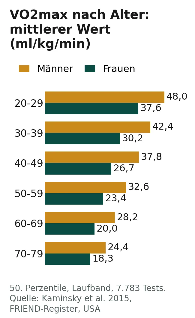 Balkendiagramm: mittlere VO2max nach Altersgruppen für Männer und Frauen, von 48,0 und 37,6 mit 20 bis 29 Jahren auf 24,4 und 18,3 mit 70 bis 79