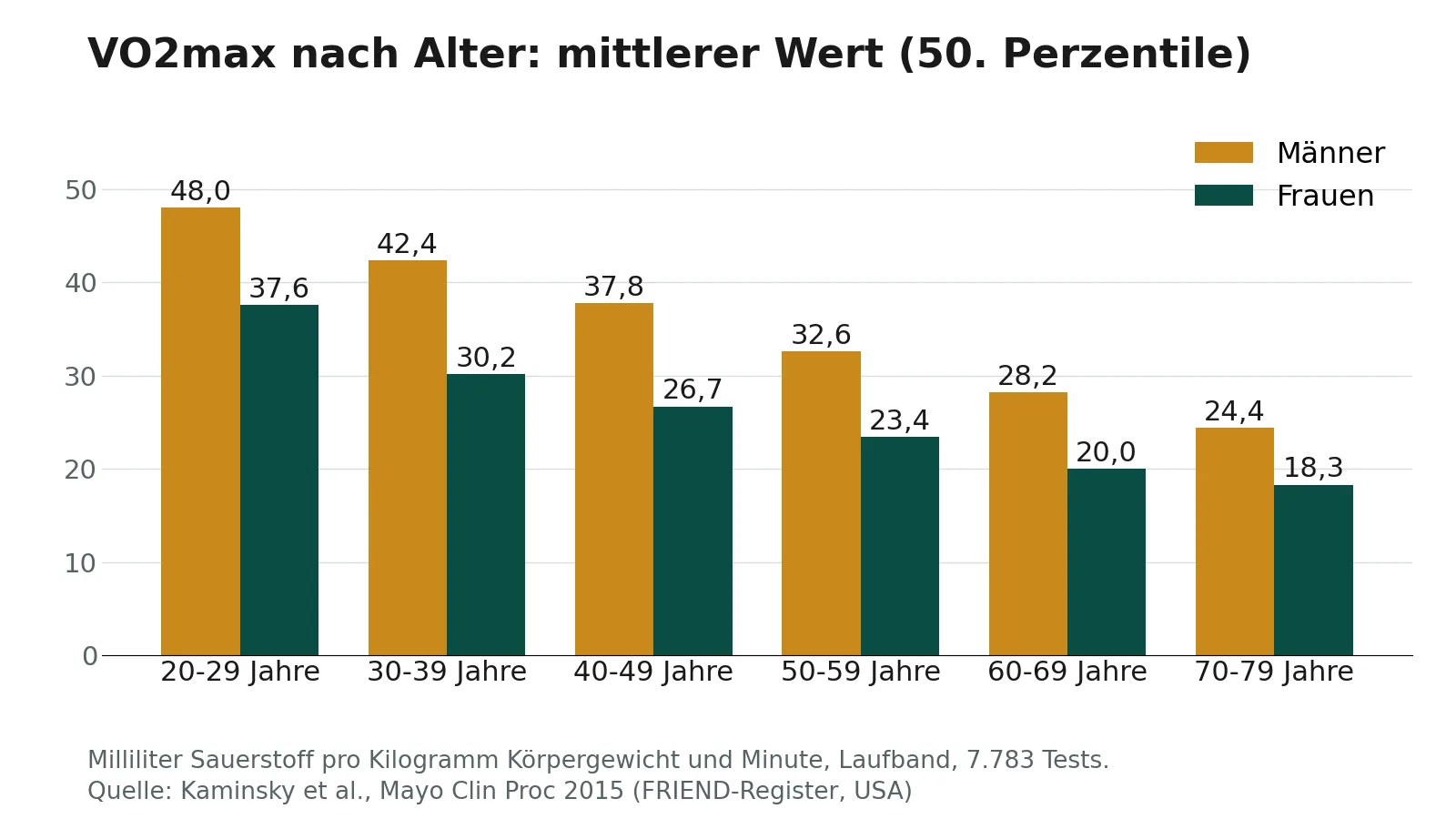 Balkendiagramm: mittlere VO2max nach Altersgruppen. Männer von 48,0 mit 20 bis 29 Jahren auf 24,4 mit 70 bis 79, Frauen von 37,6 auf 18,3 ml/kg/min